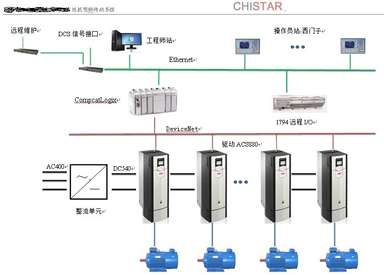 AC1000B中高速紙機傳動控制系統(tǒng)